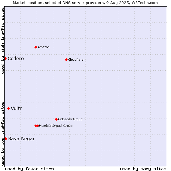 Market position of Vultr vs. Raya Negar vs. Codero