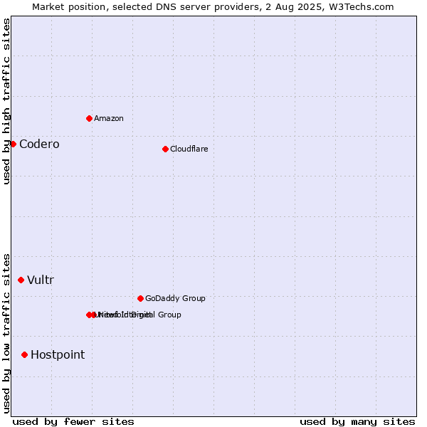 Market position of Hostpoint vs. Vultr vs. Codero