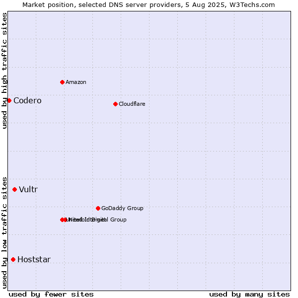 Market position of Vultr vs. Hoststar vs. Codero