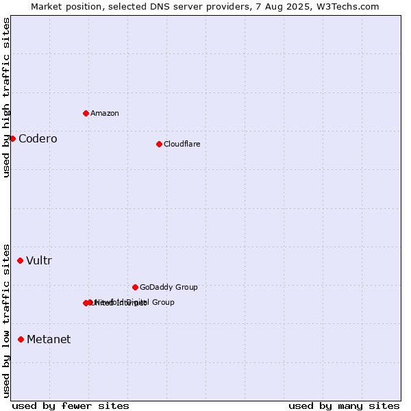 Market position of Metanet vs. Vultr vs. Codero