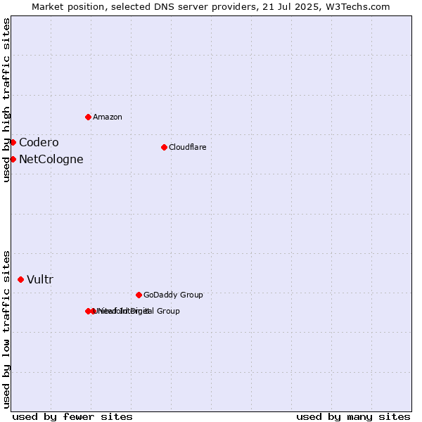Market position of Vultr vs. NetCologne vs. Codero