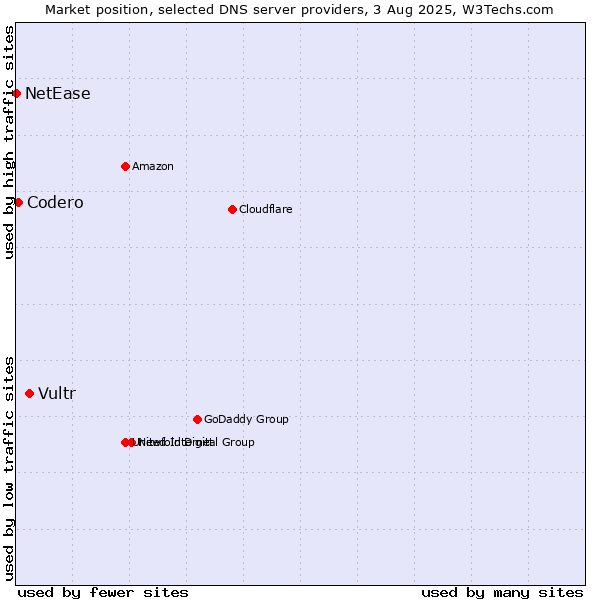 Market position of Vultr vs. Codero vs. NetEase