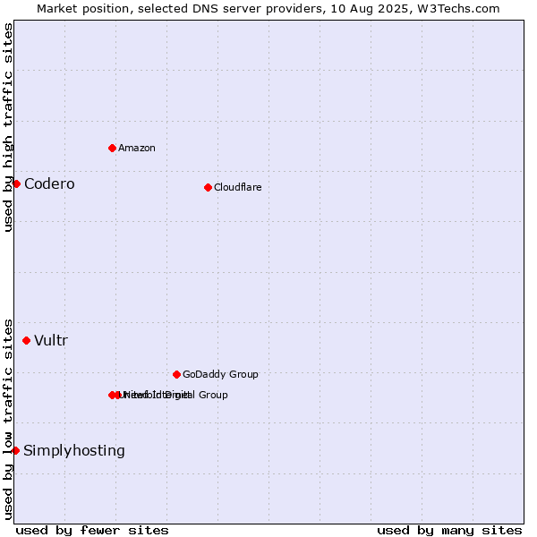 Market position of Vultr vs. Codero vs. Simplyhosting