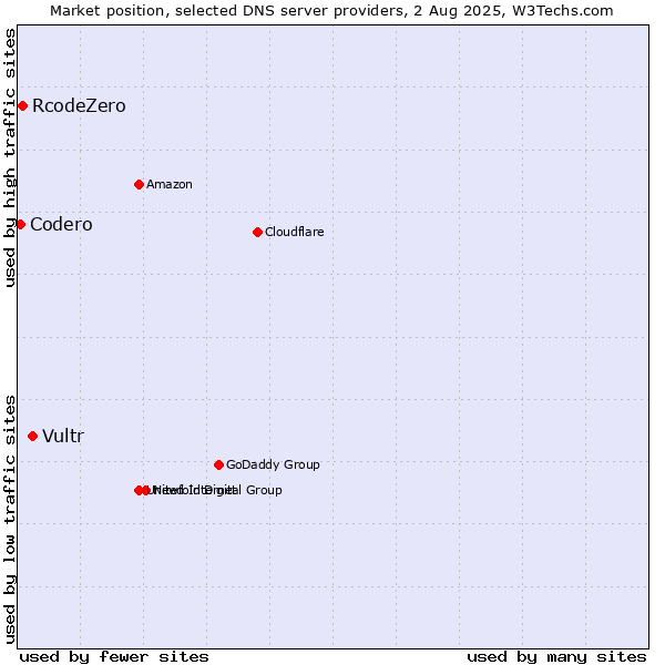 Market position of Vultr vs. RcodeZero vs. Codero