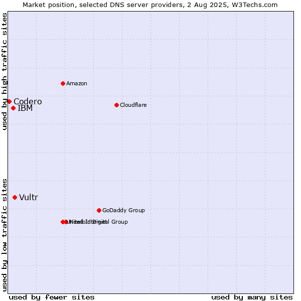 Market position of Vultr vs. IBM vs. Codero