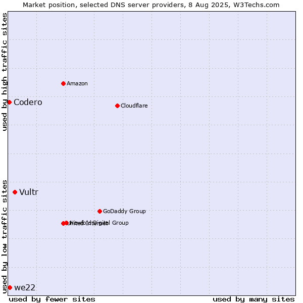 Market position of Vultr vs. we22 vs. Codero