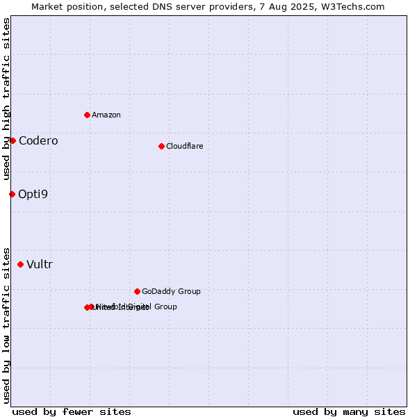 Market position of Vultr vs. Codero vs. Opti9
