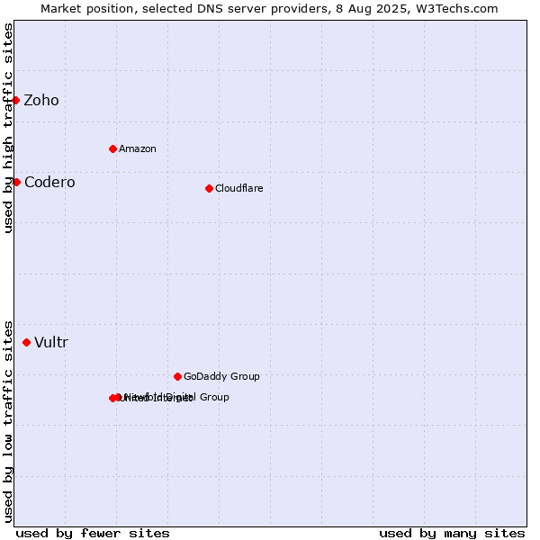 Market position of Vultr vs. Codero vs. Zoho