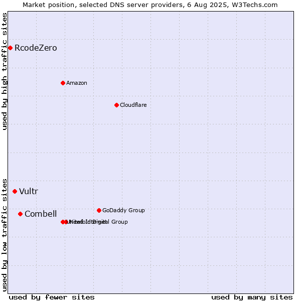 Market position of Combell vs. Vultr vs. RcodeZero