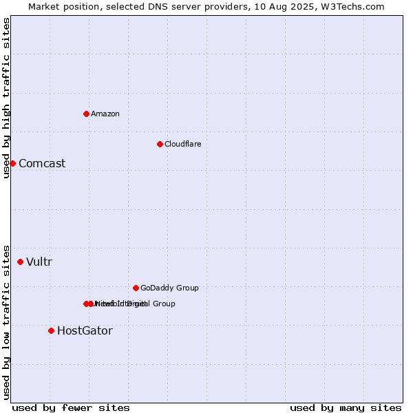 Market position of HostGator vs. Vultr vs. Comcast