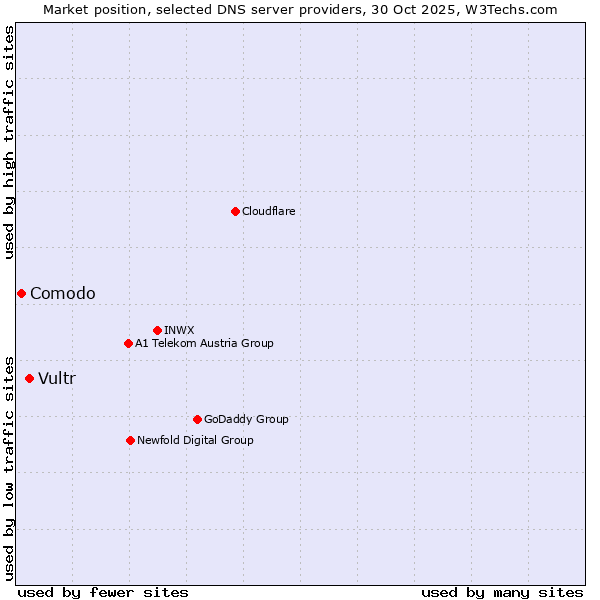 Market position of Vultr vs. Comodo