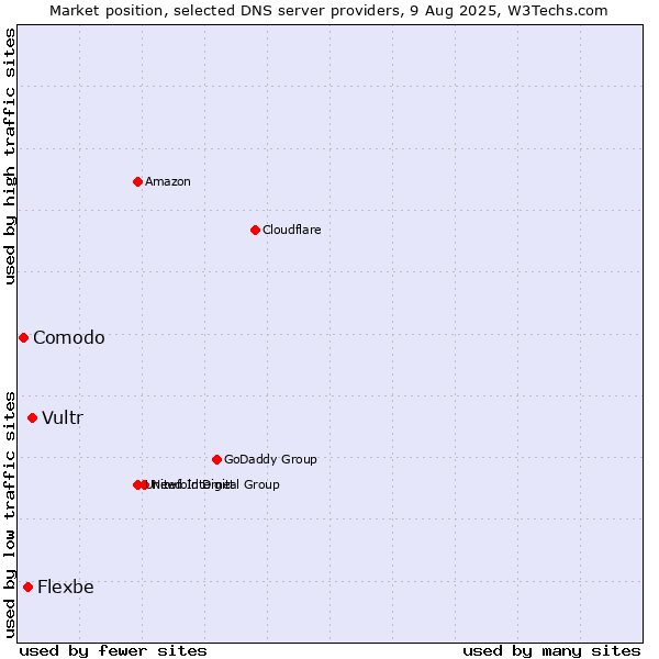 Market position of Vultr vs. Flexbe vs. Comodo