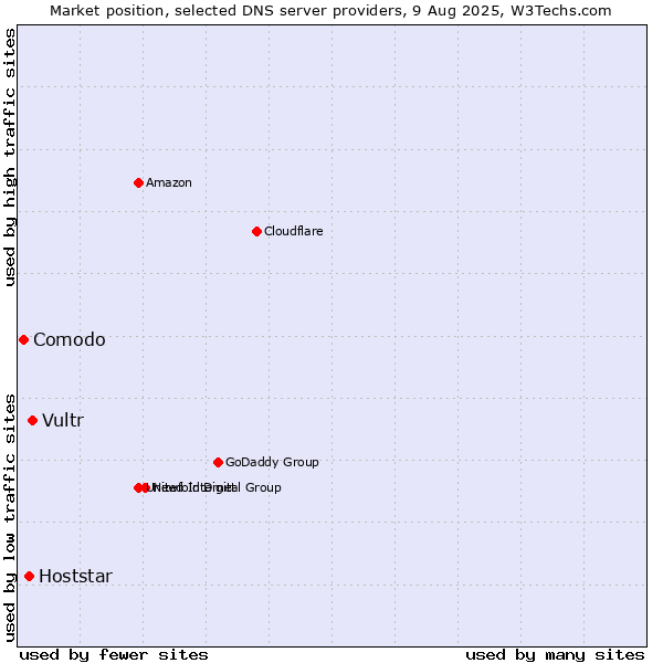 Market position of Vultr vs. Hoststar vs. Comodo