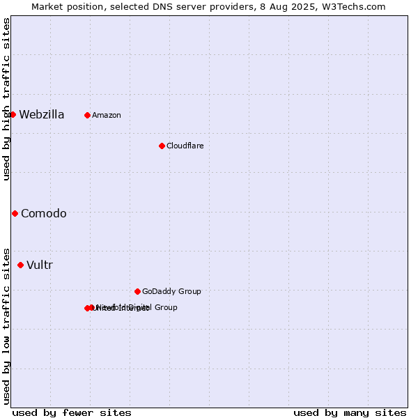 Market position of Vultr vs. Comodo vs. Webzilla