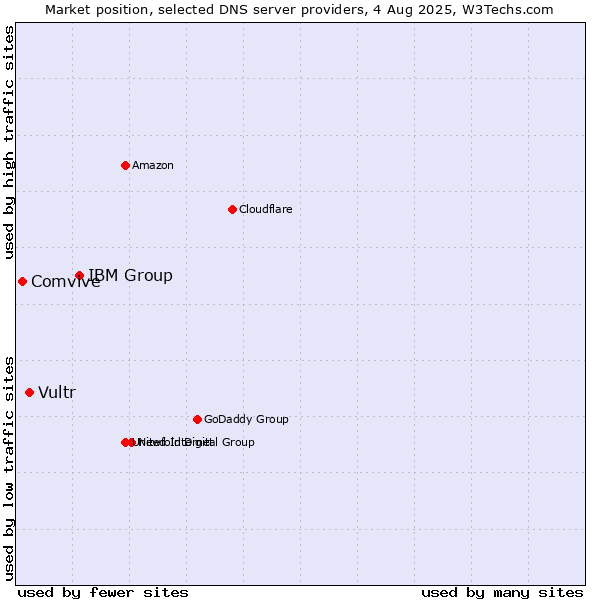 Market position of IBM Group vs. Vultr vs. Comvive