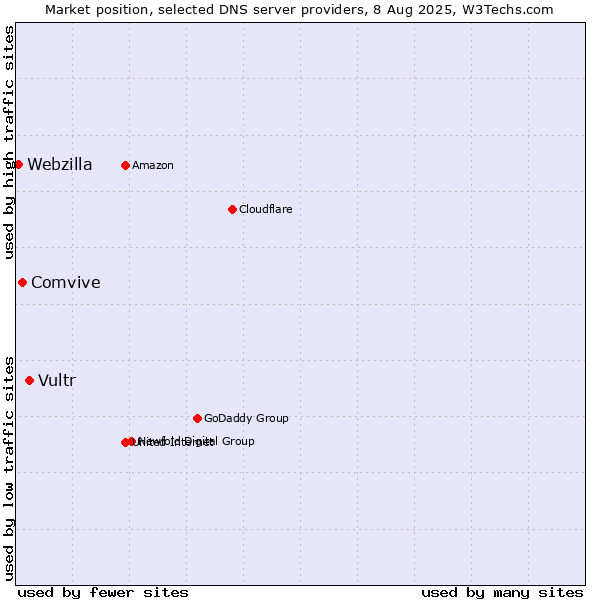 Market position of Vultr vs. Comvive vs. Webzilla