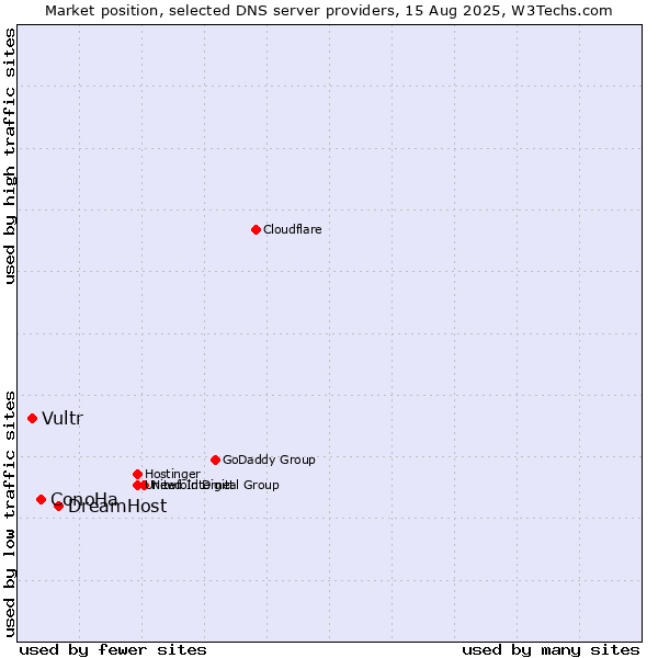 Market position of DreamHost vs. ConoHa vs. Vultr