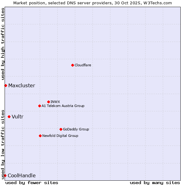 Market position of Vultr vs. Maxcluster vs. CoolHandle