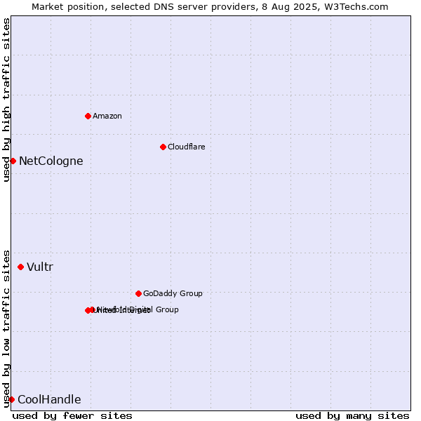 Market position of Vultr vs. NetCologne vs. CoolHandle