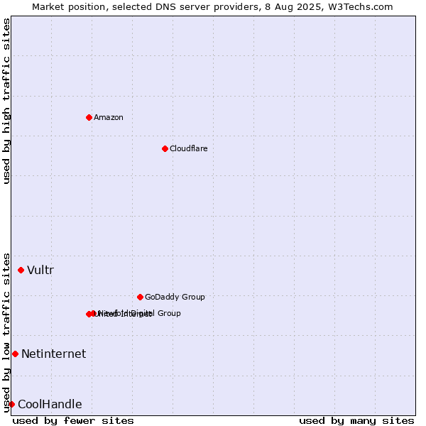 Market position of Vultr vs. Netinternet vs. CoolHandle