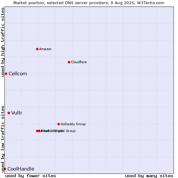 Market position of Vultr vs. Cellcom vs. CoolHandle