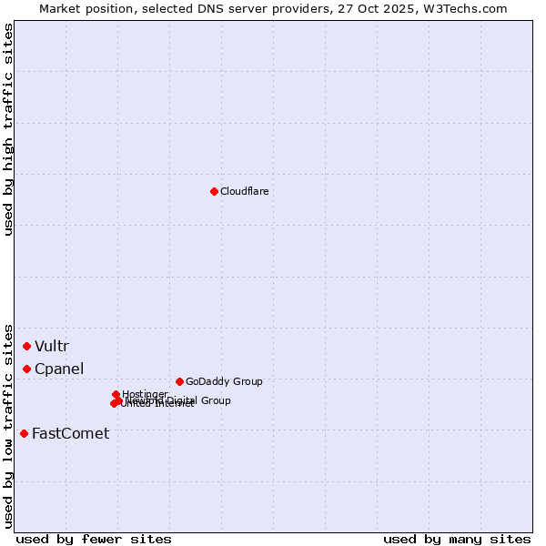 Market position of Cpanel vs. Vultr vs. FastComet
