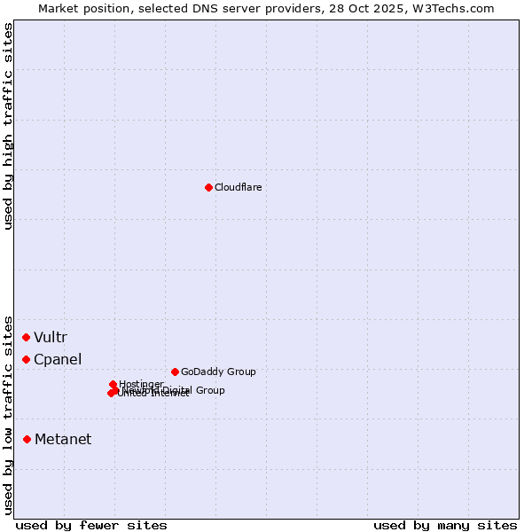 Market position of Metanet vs. Cpanel vs. Vultr