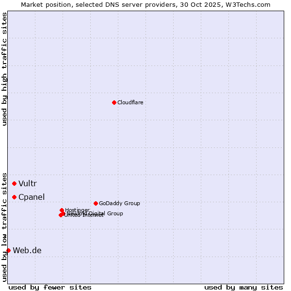 Market position of Cpanel vs. Vultr vs. Web.de