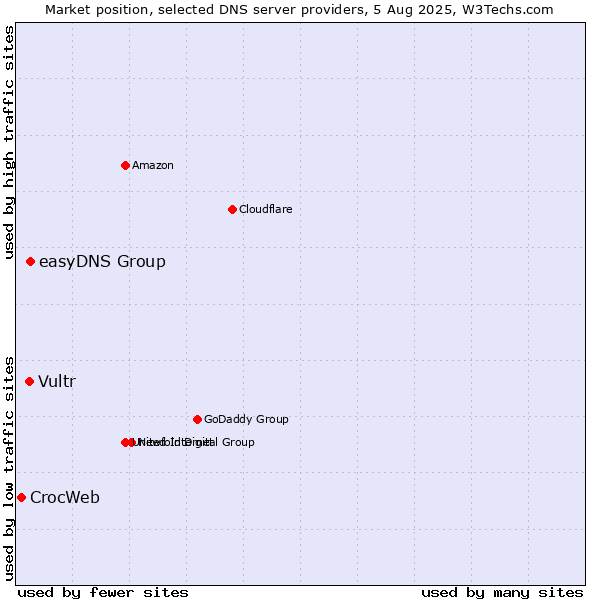 Market position of easyDNS Group vs. Vultr vs. CrocWeb