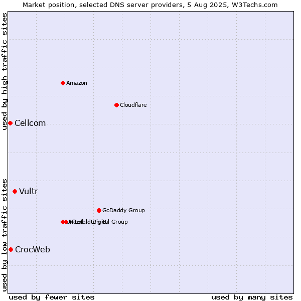 Market position of Vultr vs. CrocWeb vs. Cellcom