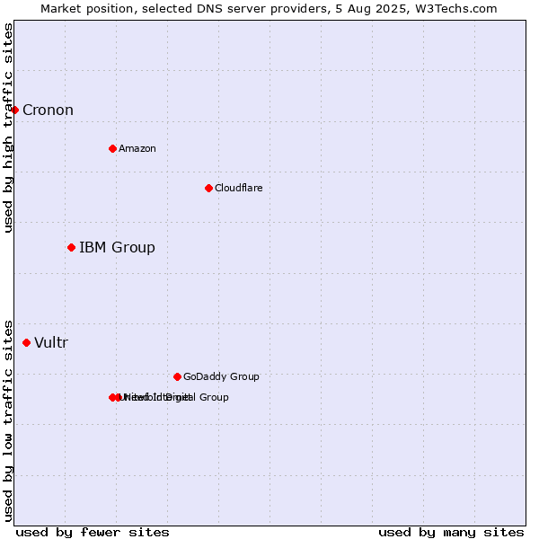 Market position of IBM Group vs. Vultr vs. Cronon