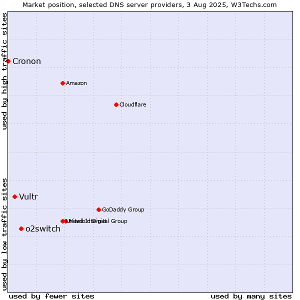 Market position of o2switch vs. Vultr vs. Cronon