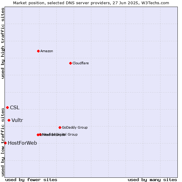 Market position of Vultr vs. CSL vs. HostForWeb