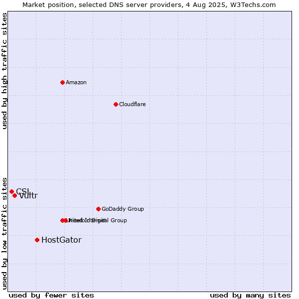 Market position of HostGator vs. Vultr vs. CSL