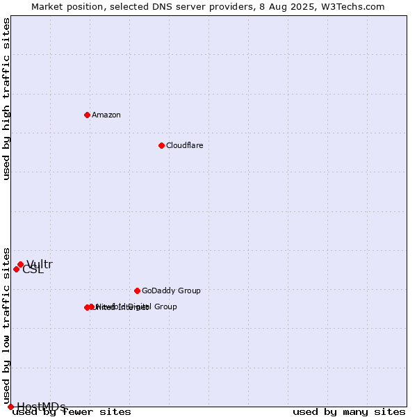 Market position of Vultr vs. CSL vs. HostMDs