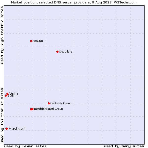 Market position of Vultr vs. Hoststar vs. CSL