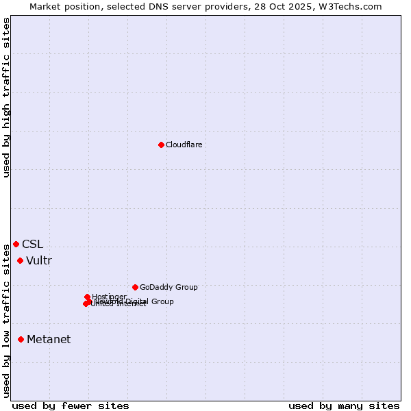 Market position of Metanet vs. Vultr vs. CSL