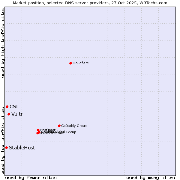 Market position of Vultr vs. CSL vs. StableHost