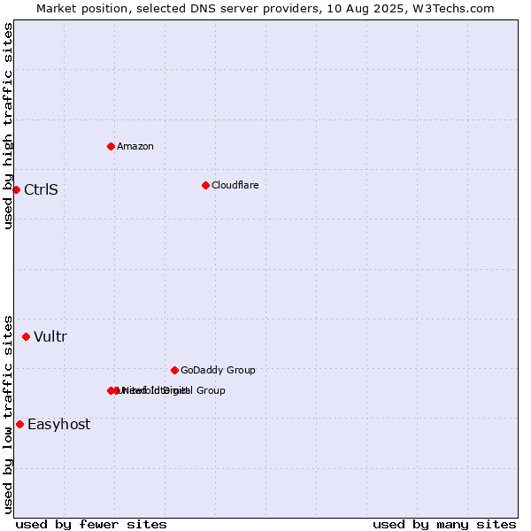 Market position of Vultr vs. Easyhost vs. CtrlS