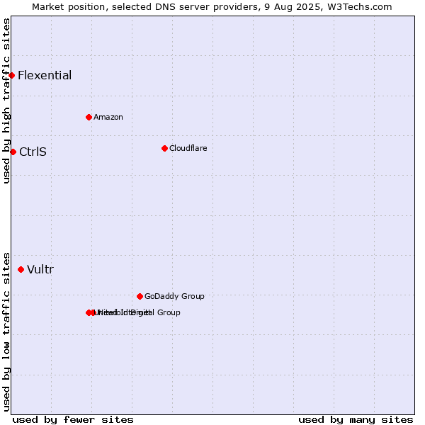 Market position of Vultr vs. CtrlS vs. Flexential