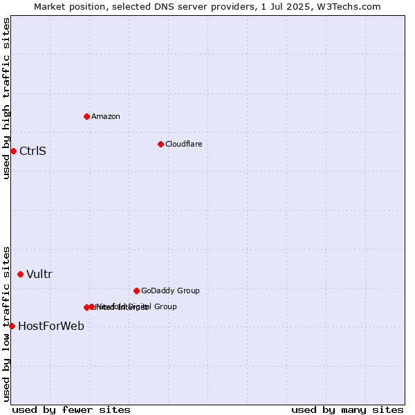 Market position of Vultr vs. CtrlS vs. HostForWeb