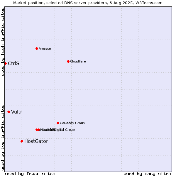 Market position of HostGator vs. Vultr vs. CtrlS