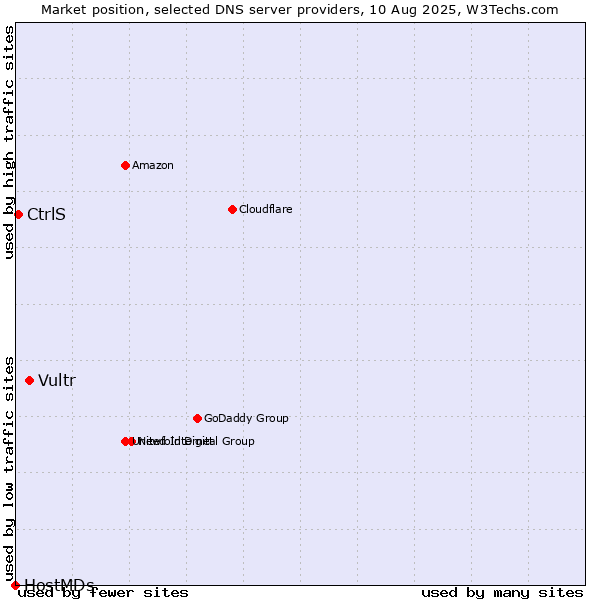 Market position of Vultr vs. CtrlS vs. HostMDs