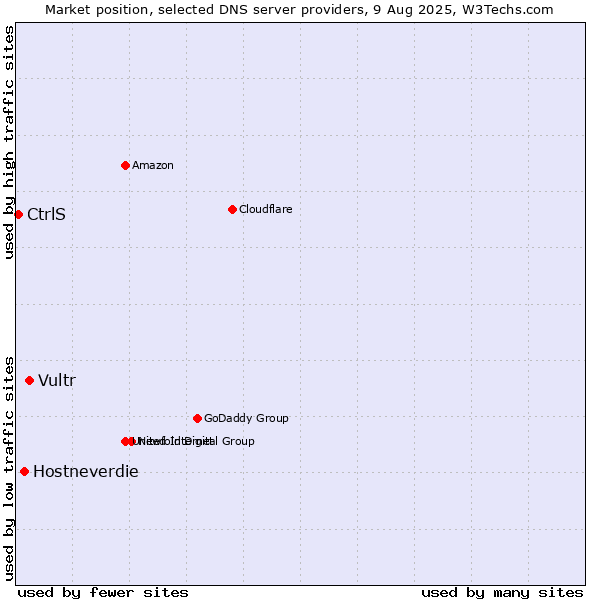 Market position of Vultr vs. Hostneverdie vs. CtrlS