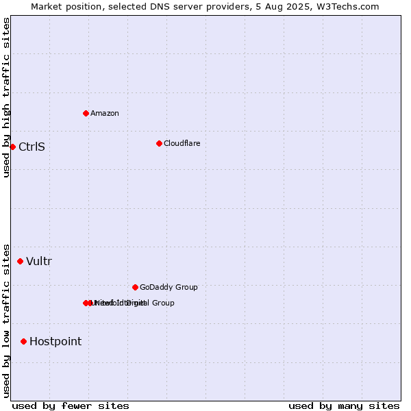Market position of Hostpoint vs. Vultr vs. CtrlS