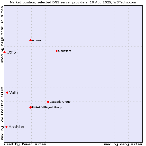 Market position of Vultr vs. Hoststar vs. CtrlS