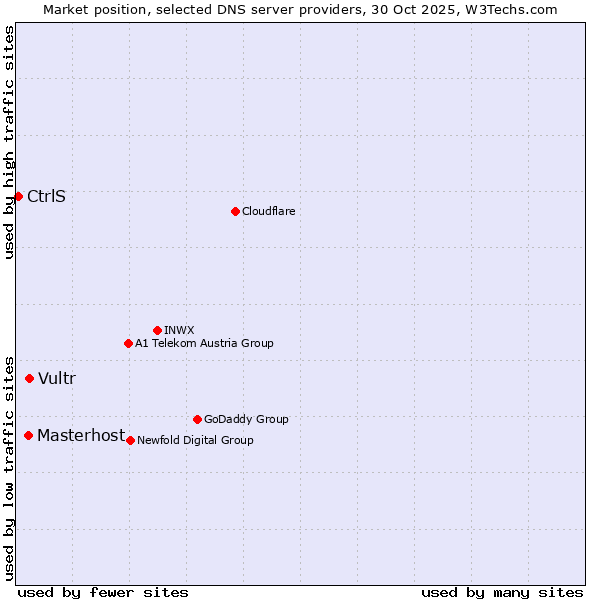 Market position of Vultr vs. Masterhost vs. CtrlS