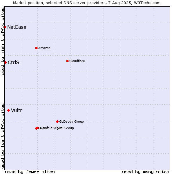 Market position of Vultr vs. CtrlS vs. NetEase