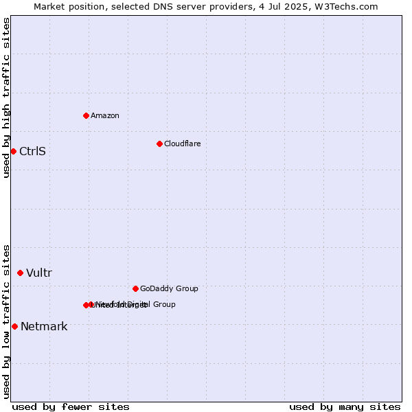 Market position of Vultr vs. Netmark vs. CtrlS