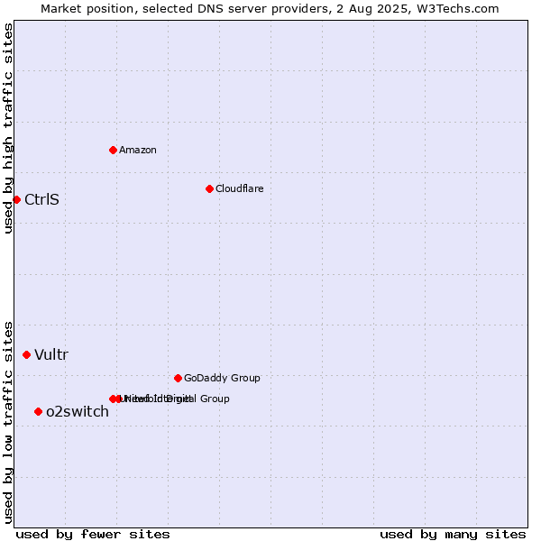 Market position of o2switch vs. Vultr vs. CtrlS